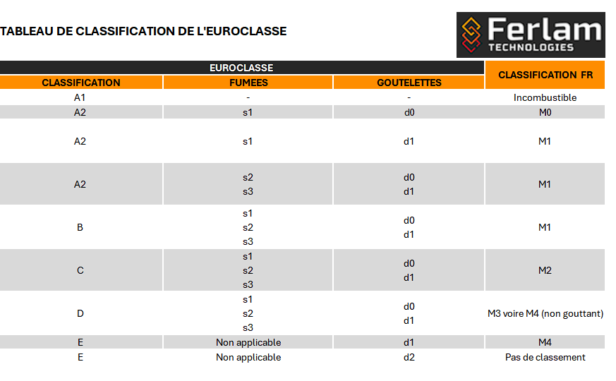 Tableau de classification Euroclasse