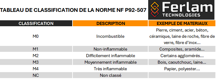 Tableau de classification de la norme NF P92-507