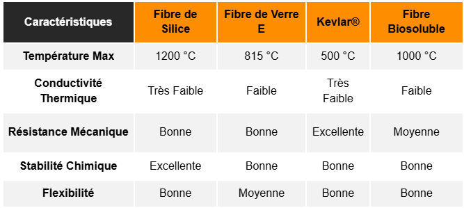 Tableau comparatif des fibres hautes températures avec la fibre de silice