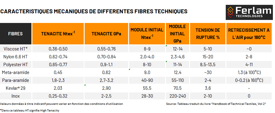 Caractéristique mécanique de différentes fibres techniques