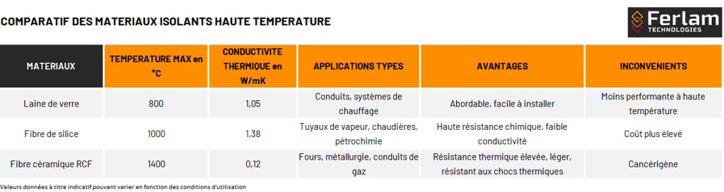 Tableau comparatif des matériaux utilisés dans l'isolation haute température