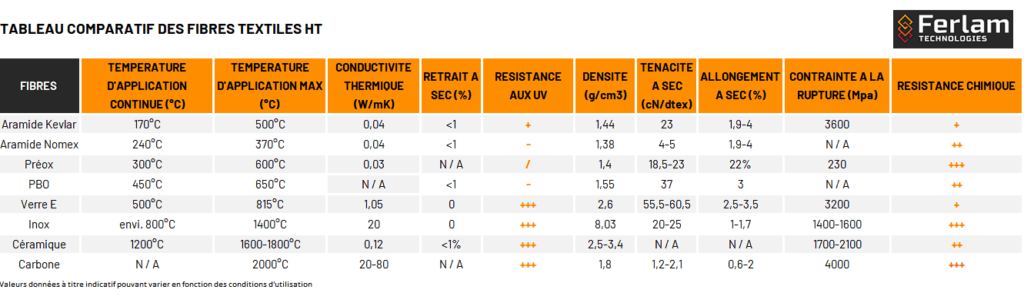 Tableau comparatif des fibres HT 2025